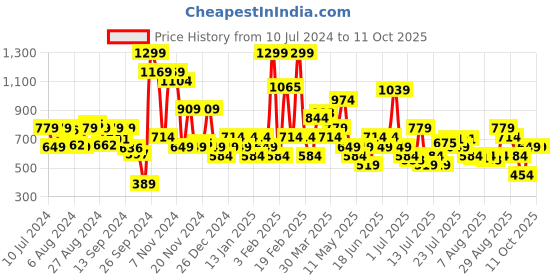 myntra.com Allen Solly Men Textured Leather Two Fold Wallet allen solly Price History Graph from 10 Jul 2024 to 11 Oct 2025