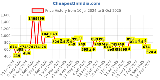 myntra.com Allen Solly Men Textured Leather Two Fold Wallet allen solly Price History Graph from 10 Jul 2024 to 4 Oct 2025