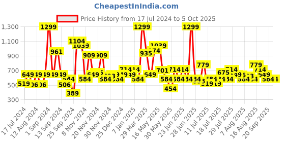 myntra.com Allen Solly Men Textured Leather Two Fold Wallet allen solly Price History Graph from 17 Jul 2024 to 4 Oct 2025