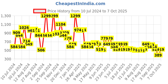 myntra.com Allen Solly Men Textured Leather Two Fold Wallet allen solly Price History Graph from 10 Jul 2024 to 7 Oct 2025