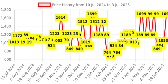 myntra.com Allen Solly Men Textured Leather Two Fold Wallet allen solly Price History Graph from 10 Jul 2024 to 3 Jul 2025