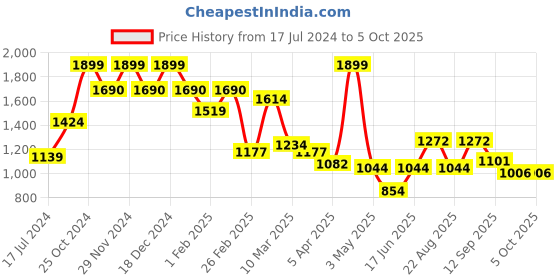 myntra.com Allen Solly Men Textured Leather Two Fold Wallet allen solly Price History Graph from 17 Jul 2024 to 4 Oct 2025