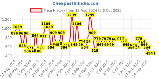 myntra.com Allen Solly Men Textured Leather Two Fold Wallet allen solly Price History Graph from 12 Aug 2024 to 4 Oct 2025