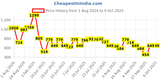 myntra.com Allen Solly Men Textured Leather Two Fold Wallet allen solly Price History Graph from 1 Aug 2024 to 9 Oct 2025