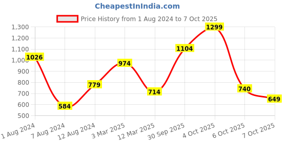 myntra.com Allen Solly Men Textured Leather Two Fold Wallet allen solly Price History Graph from 1 Aug 2024 to 7 Oct 2025