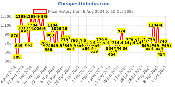 myntra.com Allen Solly Men Textured Leather Two Fold Wallet allen solly Price History Graph from 6 Aug 2024 to 10 Oct 2025