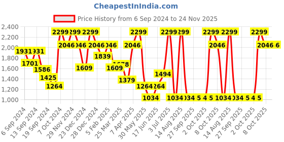 myntra.com Allen Solly Men Textured Leather Two Fold Wallet allen solly Price History Graph from 6 Sep 2024 to 24 Nov 2025