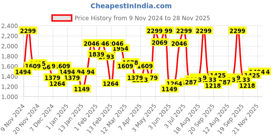 myntra.com Allen Solly Men Textured Leather Two Fold Wallet allen solly Price History Graph from 9 Nov 2024 to 28 Nov 2025