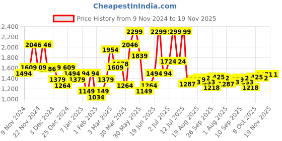 myntra.com Allen Solly Men Textured Leather Two Fold Wallet allen solly Price History Graph from 9 Nov 2024 to 19 Nov 2025