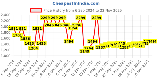 myntra.com Allen Solly Men Textured Leather Two Fold Wallet allen solly Price History Graph from 6 Sep 2024 to 22 Nov 2025