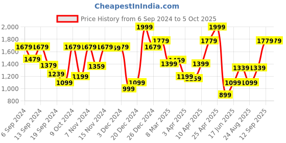 myntra.com Allen Solly Men Textured Leather Two Fold Wallet allen solly Price History Graph from 6 Sep 2024 to 4 Oct 2025