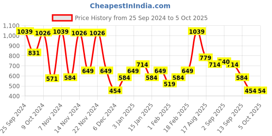 myntra.com Allen Solly Men Textured Leather Two Fold Wallet allen solly Price History Graph from 25 Sep 2024 to 4 Oct 2025