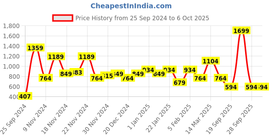 myntra.com Allen Solly Men Textured Leather Two Fold Wallet allen solly Price History Graph from 25 Sep 2024 to 4 Oct 2025