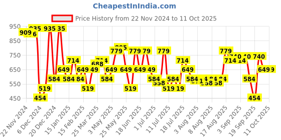 myntra.com Allen Solly Men Textured Leather Two Fold Wallet allen solly Price History Graph from 22 Nov 2024 to 11 Oct 2025