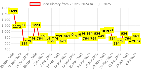 myntra.com Allen Solly Men Textured Leather Two Fold Wallet allen solly Price History Graph from 25 Nov 2024 to 11 Jul 2025
