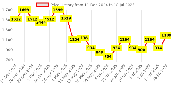 myntra.com Allen Solly Men Textured Leather Two Fold Wallet allen solly Price History Graph from 11 Dec 2024 to 11 Jul 2025