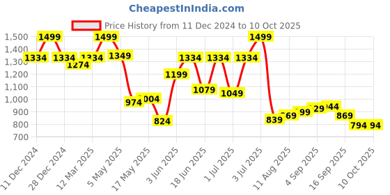 myntra.com Allen Solly Men Textured Leather Two Fold Wallet allen solly Price History Graph from 11 Dec 2024 to 10 Oct 2025