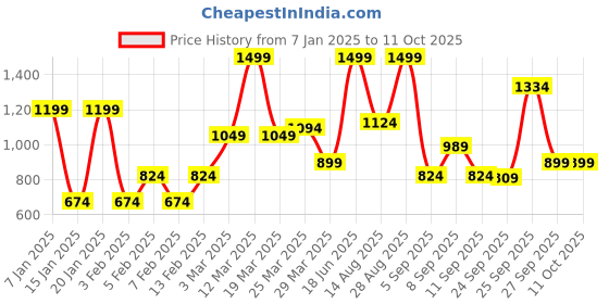 myntra.com Allen Solly Men Textured Leather Two Fold Wallet allen solly Price History Graph from 7 Jan 2025 to 10 Oct 2025