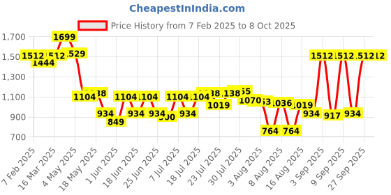 myntra.com Allen Solly Men Textured Leather Two Fold Wallet allen solly Price History Graph from 7 Feb 2025 to 8 Oct 2025