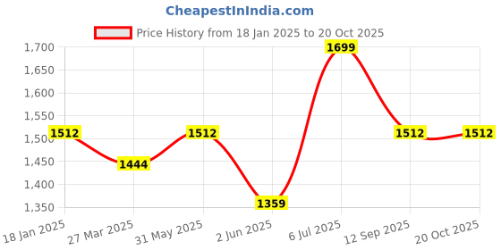 myntra.com Allen Solly Men Textured Leather Two Fold Wallet allen solly Price History Graph from 18 Jan 2025 to 19 Oct 2025