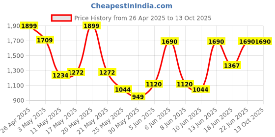 myntra.com Allen Solly Men Textured Leather Two Fold Wallet allen solly Price History Graph from 26 Apr 2025 to 13 Oct 2025