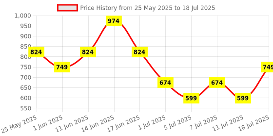 myntra.com Allen Solly Men Textured Leather Two Fold Wallet allen solly Price History Graph from 25 May 2025 to 11 Jul 2025