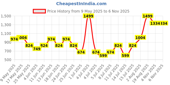 myntra.com Allen Solly Men Textured Leather Two Fold Wallet allen solly Price History Graph from 9 May 2025 to 6 Nov 2025