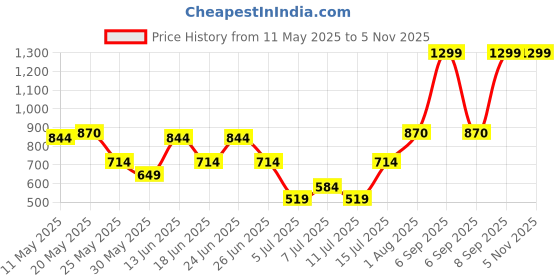 myntra.com Allen Solly Men Textured Leather Two Fold Wallet allen solly Price History Graph from 11 May 2025 to 2 Nov 2025