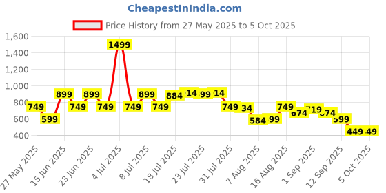 myntra.com Allen Solly Men Textured Leather Two Fold Wallet allen solly Price History Graph from 27 May 2025 to 4 Oct 2025