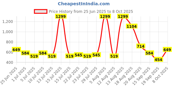 myntra.com Allen Solly Men Textured Leather Two Fold Wallet allen solly Price History Graph from 25 Jun 2025 to 8 Oct 2025