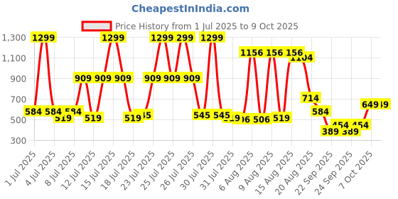 myntra.com Allen Solly Men Textured Leather Two Fold Wallet allen solly Price History Graph from 1 Jul 2025 to 9 Oct 2025