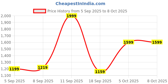myntra.com Allen Solly Men Textured Leather Two Fold Wallet allen solly Price History Graph from 5 Sep 2025 to 8 Oct 2025