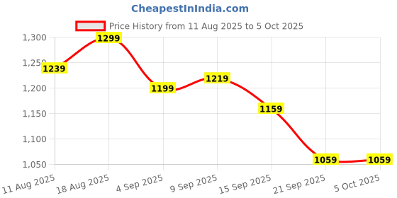 myntra.com Allen Solly Men Textured Leather Two Fold Wallet allen solly Price History Graph from 11 Aug 2025 to 4 Oct 2025