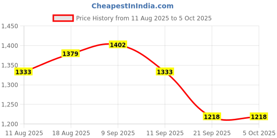 myntra.com Allen Solly Men Textured Leather Two Fold Wallet allen solly Price History Graph from 11 Aug 2025 to 4 Oct 2025