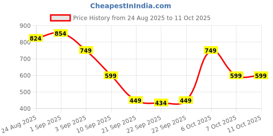 myntra.com Allen Solly Men Textured Leather Two Fold Wallet allen solly Price History Graph from 24 Aug 2025 to 8 Oct 2025