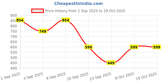 myntra.com Allen Solly Men Textured Leather Two Fold Wallet allen solly Price History Graph from 1 Sep 2025 to 17 Oct 2025