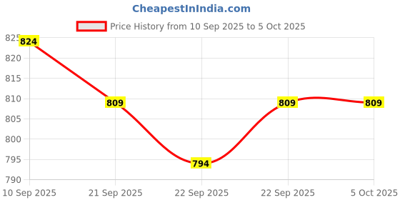 myntra.com Allen Solly Men Textured Leather Two Fold Wallet allen solly Price History Graph from 10 Sep 2025 to 4 Oct 2025