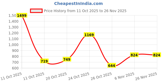 myntra.com Allen Solly Men Textured Leather Two Fold Wallet allen solly Price History Graph from 11 Oct 2025 to 26 Nov 2025
