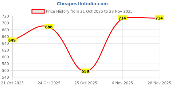 myntra.com Allen Solly Men Textured Leather Two Fold Wallet allen solly Price History Graph from 21 Oct 2025 to 28 Nov 2025