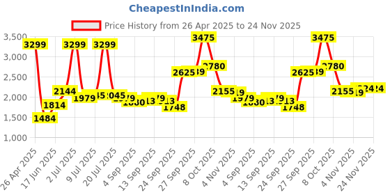 myntra.com Allen Solly Men Textured Mid-Rise Formal Trousers allen solly Price History Graph from 26 Apr 2025 to 24 Nov 2025