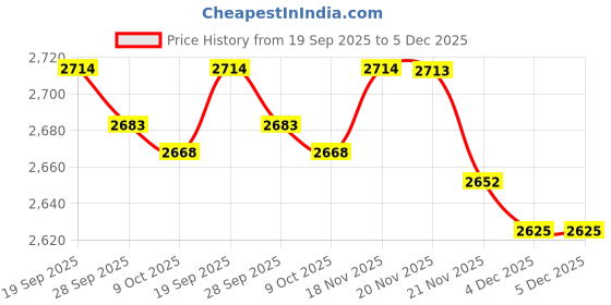 myntra.com Allen Solly Men Textured Mid-Rise Slim Fit Trousers allen solly Price History Graph from 19 Sep 2025 to 4 Dec 2025