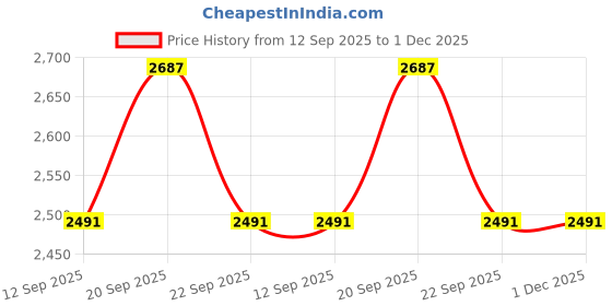 myntra.com Allen Solly Men Textured Mid-Rise Slim Fit Trousers allen solly Price History Graph from 12 Sep 2025 to 1 Dec 2025