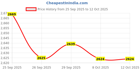myntra.com Allen Solly Men Textured Mid-Rise Trousers allen solly Price History Graph from 25 Sep 2025 to 12 Oct 2025