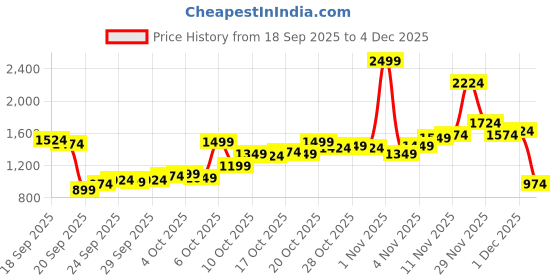 myntra.com Allen Solly Men Textured Pleated Chinos Casual Trousers allen solly Price History Graph from 18 Sep 2025 to 4 Dec 2025
