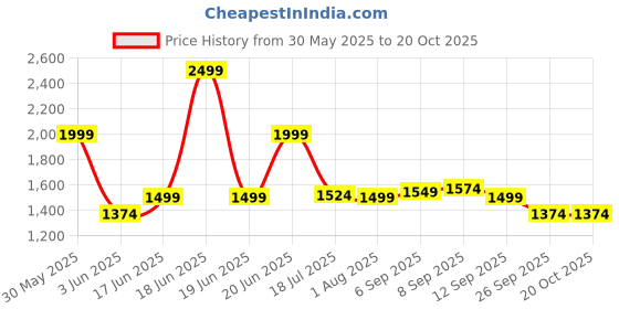 myntra.com Allen Solly Men Textured Printed Slim Fit Trousers allen solly Price History Graph from 30 May 2025 to 20 Oct 2025