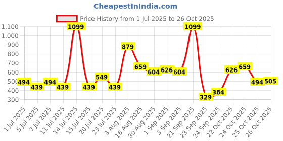 myntra.com Allen Solly Men Textured PU Formal Belt allen solly Price History Graph from 1 Jul 2025 to 25 Oct 2025