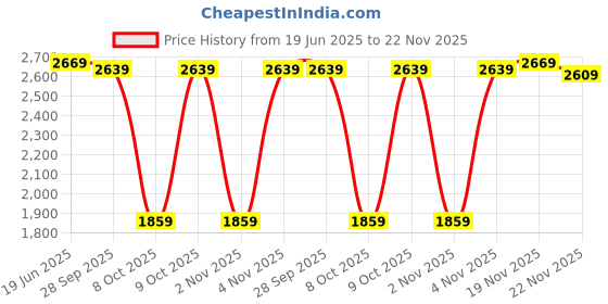 myntra.com Allen Solly Men Textured Regular Fit Mid-Rise Formal Trousers allen solly Price History Graph from 19 Jun 2025 to 22 Nov 2025