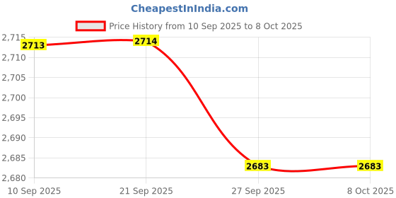 myntra.com Allen Solly Men Textured Regular Fit Trousers allen solly Price History Graph from 10 Sep 2025 to 4 Oct 2025