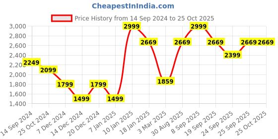 myntra.com Allen Solly Men Textured Reversible Leather Formal Belt allen solly Price History Graph from 14 Sep 2024 to 25 Oct 2025