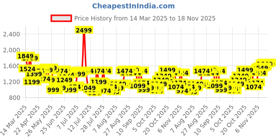 myntra.com Allen Solly Men Textured Slim Fit Chinos allen solly Price History Graph from 14 Mar 2025 to 18 Nov 2025